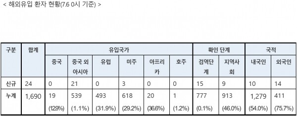 6일 0시 기준 해외 유입 확진자. [사진= 중앙방역대책본부]