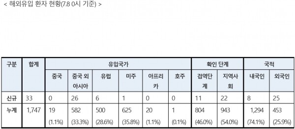 8일 0시 기준 해외유입 환자 현황. [출처= 중앙방역대책본부]