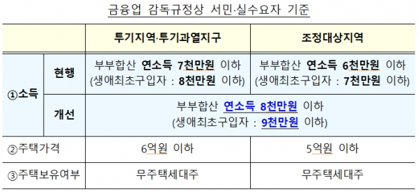 금융업 감독규정상 서민·실수요자 기준. [출처= 기획재정부]