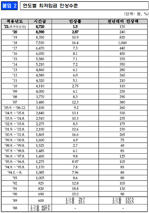 연도별 최저임금 인상수준. [출처= 최저임금위원회]