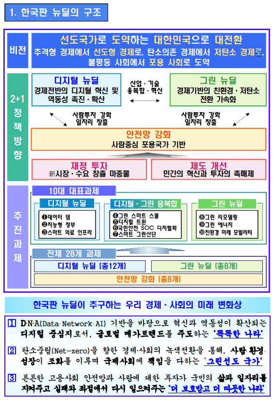 한국판 뉴딜의 구조. [출처= 기획재정부]