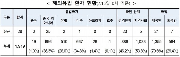 15일 0시기준 코로나19 해외유입 환자 현황.[출처= 중앙방역대책본부]