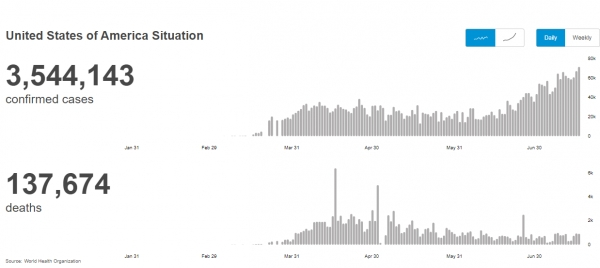 18일(현지시간) 기준 코로나19 미국 확진자와 사망자 추이.  [출처= 세계보건기구(WHO)]