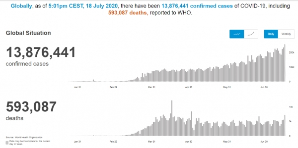 18일(현지시간) 기준 전세계 코로나19 확진자와 사망자 추이.  [출처= 세계보건기구(WHO)]