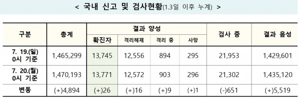 20일 0시 기준 코로나19 국내 신고 및 검사현황.[출처=중앙방역대책본부]