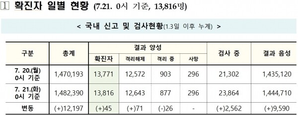 21일 0시 기준 코로나19 국내 신고 및 검사현황.[출처= 중앙방역대책본부]