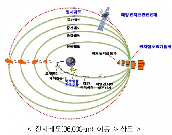 정지궤도(36,000km) 이동 예상도.[출처= 방위사업청]