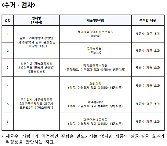 [출처= 식품의약품안전처]