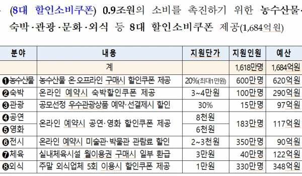 정부는 지난 6월 3일 2020년도 제3차 추가경정예산안을 제출하며 소비촉진을 위해 8대 분야 할인소비쿠폰 지급 내용을 밝혔다. 이후 지난 3일 이같은 내용을 포함한 3차 추경이 국회를 통과했다. [출처= 기획재정부]