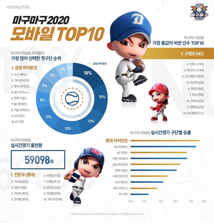 넷마블 마구마구2020 모바일_TOP10_이미지