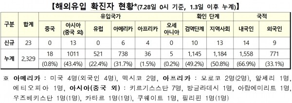 28일 0시 기준 코로나19 해외유입 확진자 현황.[출처= 중앙방역대책본부]