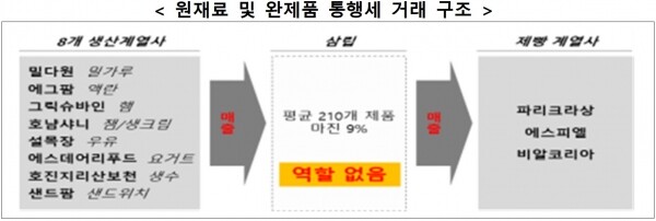 원재료 및 완제품 통행세 거래 구조.[출처= 공정거래위원회]