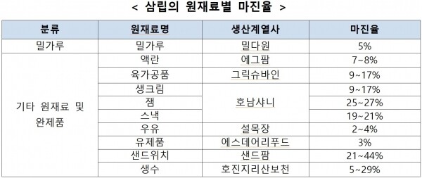 삼립의 원재료별 마진율.[출처= 공정거래위원회]