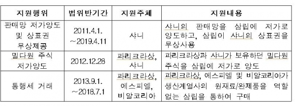 SPC 삼립 부당지원 행위 내용. [출처= 공정거래위원회]