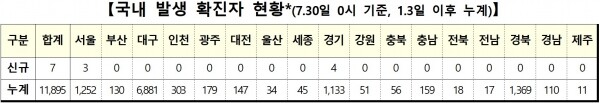 30일 0시 기준 코로나19 국내 발생 확진자 현황.[출처= 중앙방역대책본부]