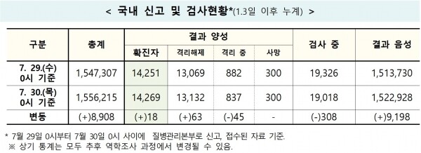 30일 0시 기준 국내 신고 및 검사현황.[출처= 중앙방역대책본부]