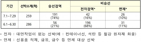 방역강화 대상국가(6개국) 발, 입항선박 승선검역.[출처= 중앙방역대책본부]