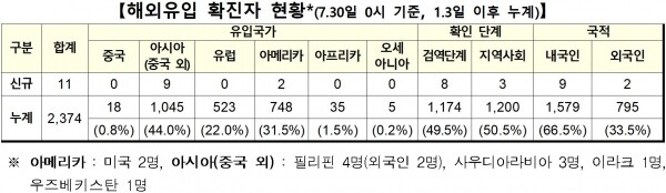 30일 0시 기준 코로나19 해외유입 확진자 현황.[출처= 중앙방역대책본부]
