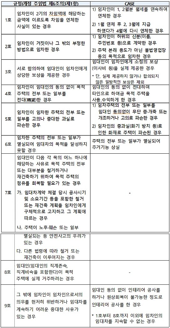 집주인이 갱신을 거절할 수 있는 경우. [출처= 국토교통부]