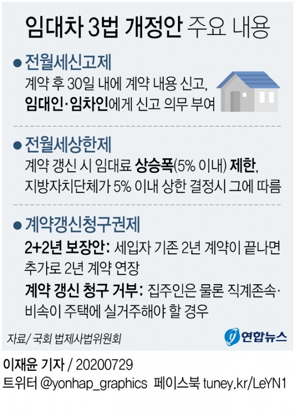 ?임대차 3법 개정안 주요 내용. [그래픽= 연합뉴스]