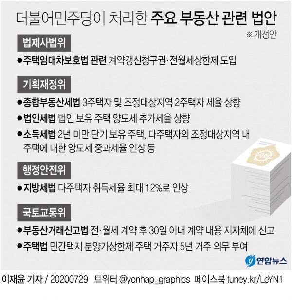 지난 29일 현재 해당 상임위원회에서 더불어민주당이 처리한 주요 부동산 관련 법안.? [그래픽= 연합뉴스]