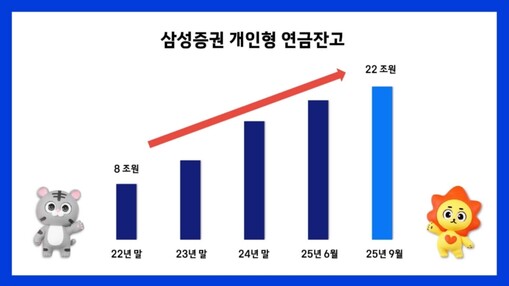 삼성증권, 총 개인형 연금잔고 22조...