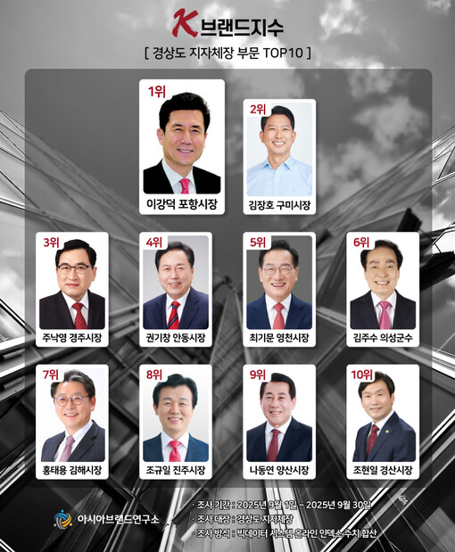 이강덕 포항시장, 김장호 구미시장 꺾...