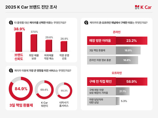 케이카, 10명 중 4명 "신뢰도 덕...