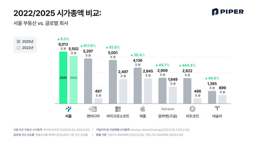 엔비디아보다 높다...올해 서울 부동...