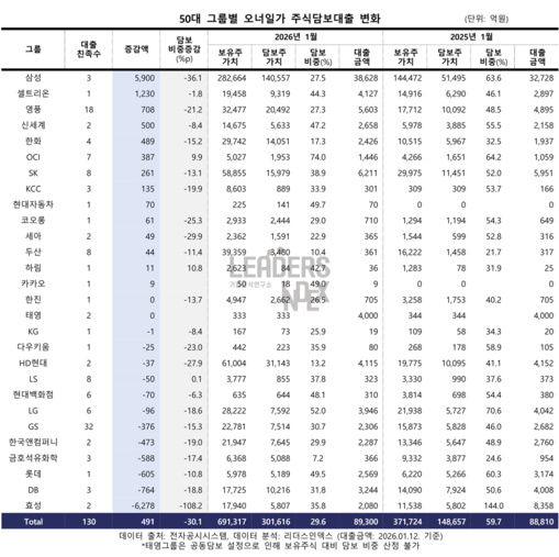 총수일가 주식담보 비중 1년새 ‘반토...