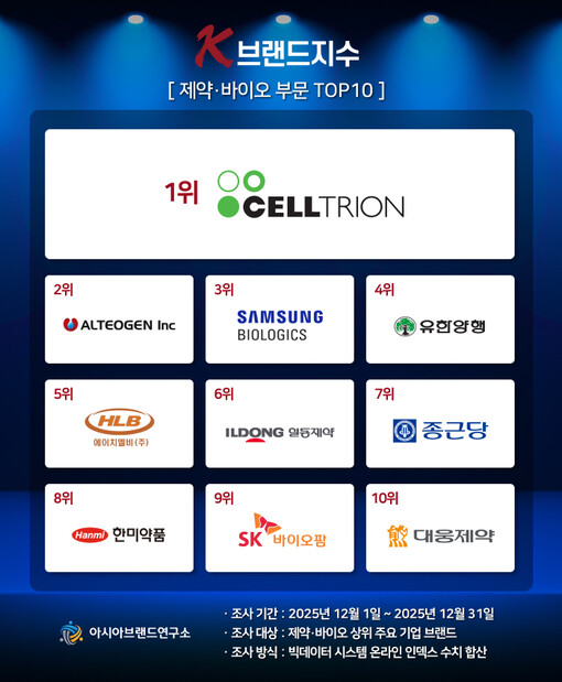 ‘종근당 상승 vs 한미약품 하락’....