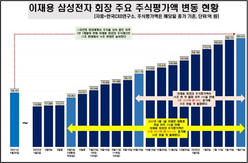 이재용, 주식재산 30조 첫 돌파…2...