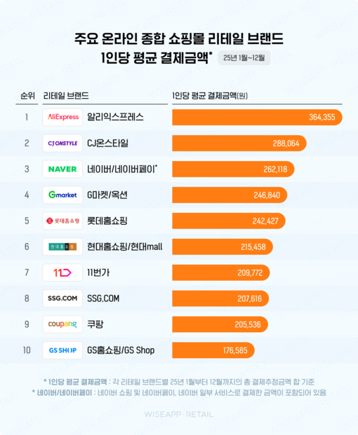 CJ온스타일, 작년 1회·1인 평균 ...