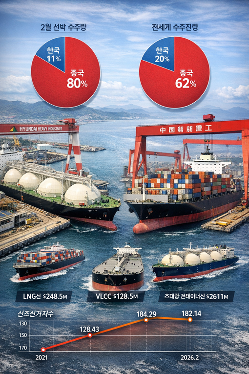 글로벌 조선 발주 늘었지만…2월 중국...
