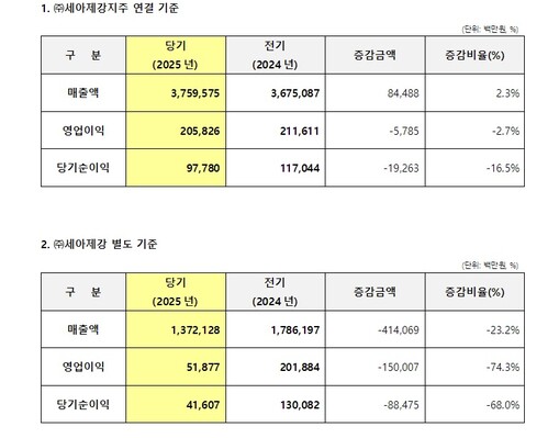 세아제강지주, 국내 부진에도 해외로 ...
