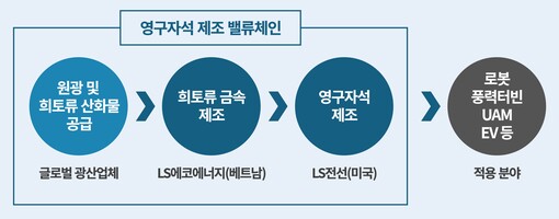 LS전선·LS에코에너지, 희토류 공급...