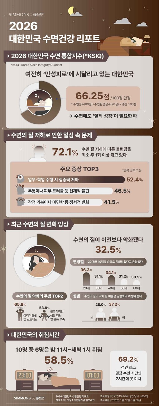 시몬스, 대한수면학회와 