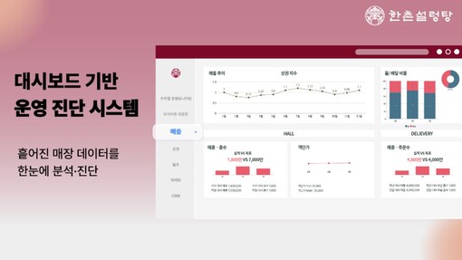 외식업계 ‘감’ 대신 데이터…AI·로...