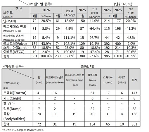 "볼보 독주·벤츠 하락"…3월 수입 ...
