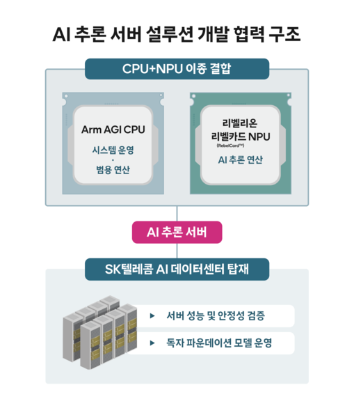 SKT, Arm·리벨리온과 AI 인프...