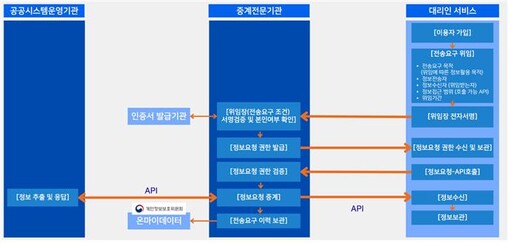 코스콤, 공공부문 개인정보 전송체계 ...