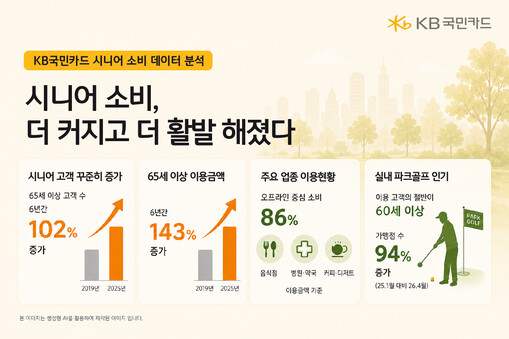 65세 이상 카드 소비 6년간 143...