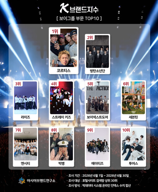 코르티스, 방탄소년단 제치고 K-브랜...