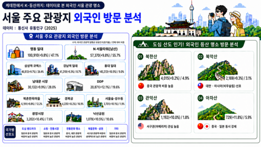 명동·경복궁 넘어 K-등산까지…외국인...