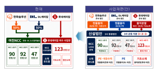 산업부, 여수 석유화학 4사 사업재편...