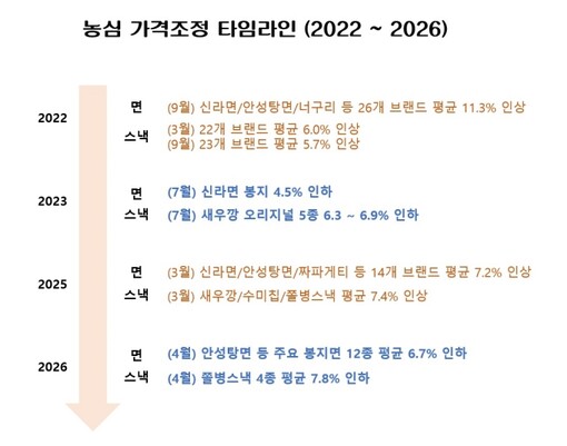 농심, 8월부터 용기면·스낵·음료 가...