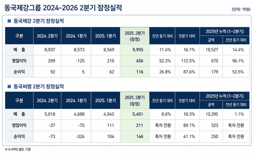 동국제강·동국씨엠, 철강 불황 뚫고 ...