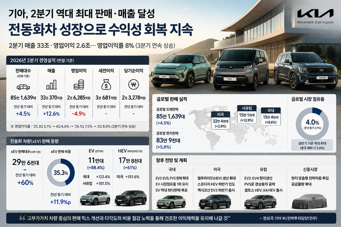 기아, 전동화 질주에 2분기 판매·매출 신기록