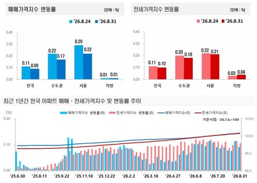 강남·서초 낙폭 더 커졌다…서울 아파...
