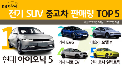 KB캐피탈, 전기 SUV 중고차 판매...